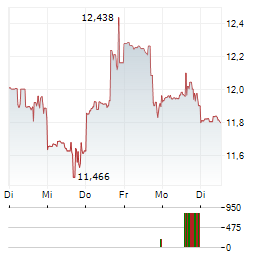 PENN ENTERTAINMENT Aktie 5-Tage-Chart