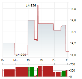 PENN ENTERTAINMENT Aktie 5-Tage-Chart