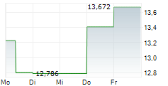 PENN ENTERTAINMENT INC 5-Tage-Chart