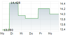 PENN ENTERTAINMENT INC 5-Tage-Chart