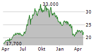 PENNANT GROUP INC Chart 1 Jahr