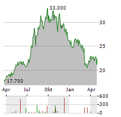 PENNANT GROUP Aktie Chart 1 Jahr