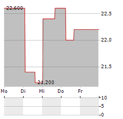 PENNANT GROUP Aktie 5-Tage-Chart