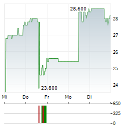 PENNANT GROUP Aktie 5-Tage-Chart