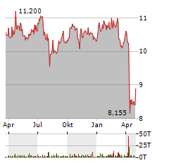 PENNANTPARK FLOATING RATE CAPITAL Aktie Chart 1 Jahr