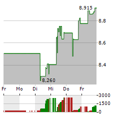 PENNANTPARK FLOATING RATE CAPITAL Aktie 5-Tage-Chart