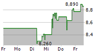 PENNANTPARK FLOATING RATE CAPITAL LTD 5-Tage-Chart