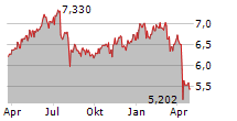 PENNANTPARK INVESTMENT CORPORATION Chart 1 Jahr