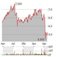 PENNANTPARK INVESTMENT Aktie Chart 1 Jahr