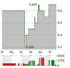 PENNANTPARK INVESTMENT Aktie 5-Tage-Chart