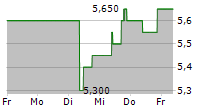 PENNANTPARK INVESTMENT CORPORATION 5-Tage-Chart