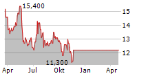 PENNON GROUP PLC ADR Chart 1 Jahr