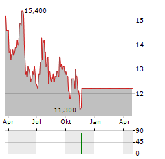 PENNON GROUP PLC ADR Aktie Chart 1 Jahr