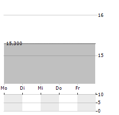 PENNON GROUP PLC ADR Aktie 5-Tage-Chart