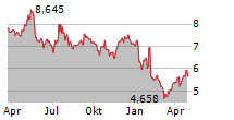 PENNON GROUP PLC Chart 1 Jahr