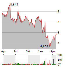 PENNON GROUP Aktie Chart 1 Jahr