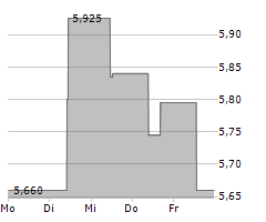 PENNON GROUP PLC Chart 1 Jahr