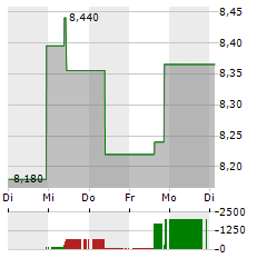 PENNON GROUP Aktie 5-Tage-Chart