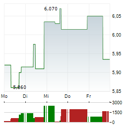 PENNON GROUP Aktie 5-Tage-Chart