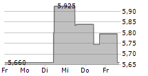 PENNON GROUP PLC 5-Tage-Chart