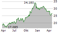 PENNS WOODS BANCORP INC Chart 1 Jahr