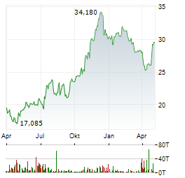 PENNS WOODS BANCORP Aktie Chart 1 Jahr