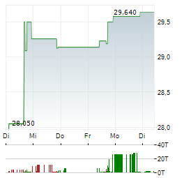 PENNS WOODS BANCORP Aktie 5-Tage-Chart