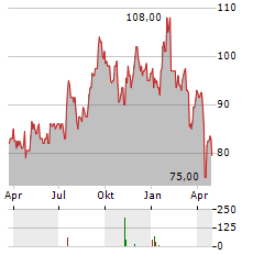 PENNYMAC FINANCIAL SERVICES Aktie Chart 1 Jahr