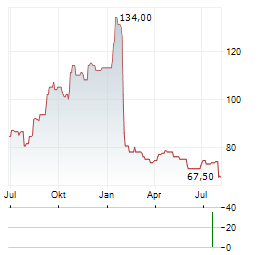 PENNYMAC FINANCIAL SERVICES Aktie Chart 1 Jahr