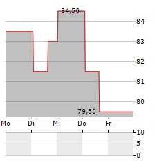 PENNYMAC FINANCIAL SERVICES Aktie 5-Tage-Chart