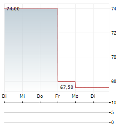 PENNYMAC FINANCIAL SERVICES Aktie 5-Tage-Chart