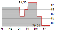 PENNYMAC FINANCIAL SERVICES INC 5-Tage-Chart