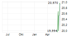 PENNYMAC MORTGAGE INVESTMENT TRUST 9 PCT SNR NTS Chart 1 Jahr