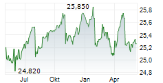PENNYMAC MORTGAGE INVESTMENT TRUST 9 PCT SNR NTS Chart 1 Jahr