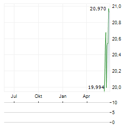 PENNYMAC MORTGAGE INVESTMENT TRUST 9 PCT SNR NTS Aktie Chart 1 Jahr