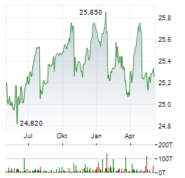 PENNYMAC MORTGAGE INVESTMENT TRUST 9 PCT SNR NTS Aktie Chart 1 Jahr