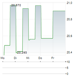 PENNYMAC MORTGAGE INVESTMENT TRUST 9 PCT SNR NTS Aktie 5-Tage-Chart