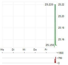 PENNYMAC MORTGAGE INVESTMENT TRUST 9 PCT SNR NTS Aktie 5-Tage-Chart
