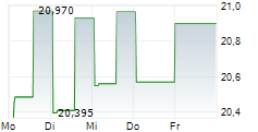 PENNYMAC MORTGAGE INVESTMENT TRUST 9 PCT SNR NTS 5-Tage-Chart