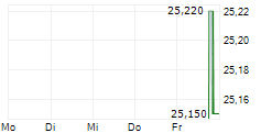 PENNYMAC MORTGAGE INVESTMENT TRUST 9 PCT SNR NTS 5-Tage-Chart