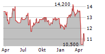 PENNYMAC MORTGAGE INVESTMENT TRUST Chart 1 Jahr