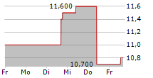 PENNYMAC MORTGAGE INVESTMENT TRUST 5-Tage-Chart