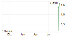 PENSANA PLC Chart 1 Jahr