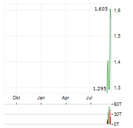 PENSANA Aktie Chart 1 Jahr