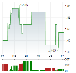 PENSANA Aktie 5-Tage-Chart