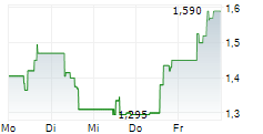 PENSANA PLC 5-Tage-Chart