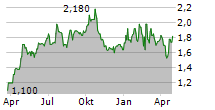 PENSIONBEE GROUP PLC Chart 1 Jahr