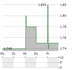 PENSIONBEE GROUP Aktie 5-Tage-Chart