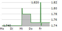 PENSIONBEE GROUP PLC 5-Tage-Chart