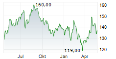 PENSKE AUTOMOTIVE GROUP INC Chart 1 Jahr